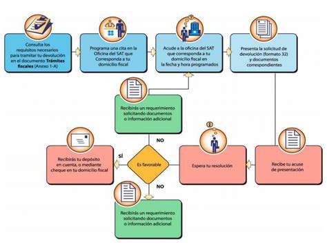 proceso de devolución de impuestos